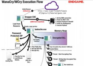 các bước thực thi mã độc wannacry