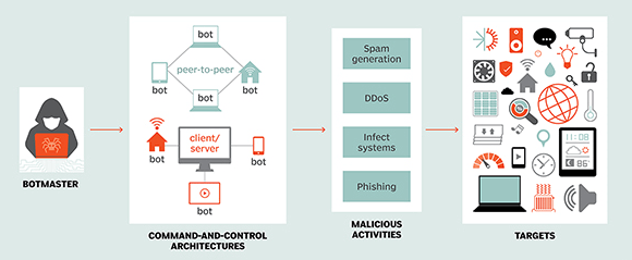 Kiến trúc mạng botnet