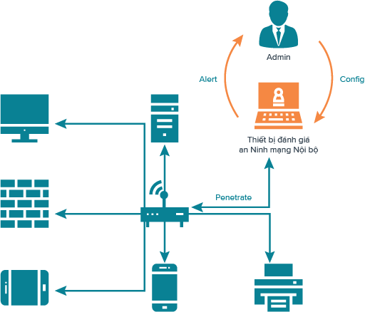 quy-trinh-danh-gia-he-thong-mang-noi-bo-securitybox-4network