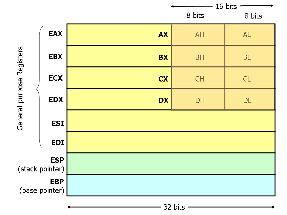 cấu trúc x86 3