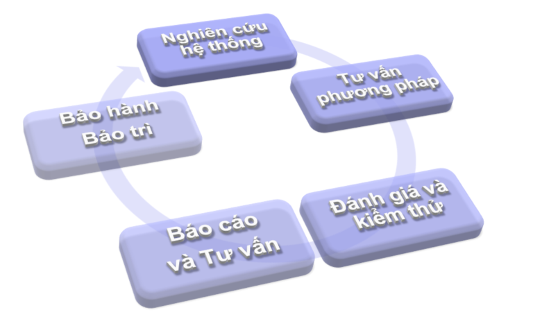 Quy-trinh-danh-gia-An-ninh-mang-theo-tieu-chuan-Quoc-te-768x483