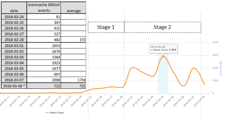 bieu-do-so-vu-tan-cong-memcached-ddos