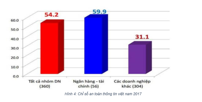 chỉ số an toàn thông tin