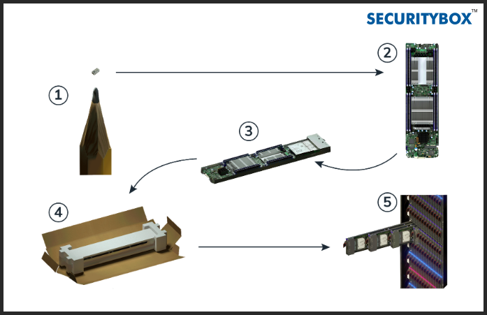 Hình 1. Các bước microchip xâm nhập vào trung tâm dữ liệu