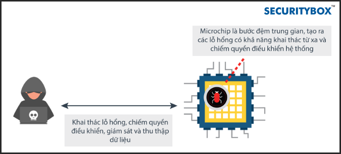 Hình 4. Kịch bản tấn công qua lỗ hổng trên Microchip